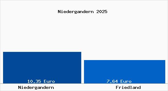 Vergleich Mietspiegel Friedland mit Friedland Niedergandern