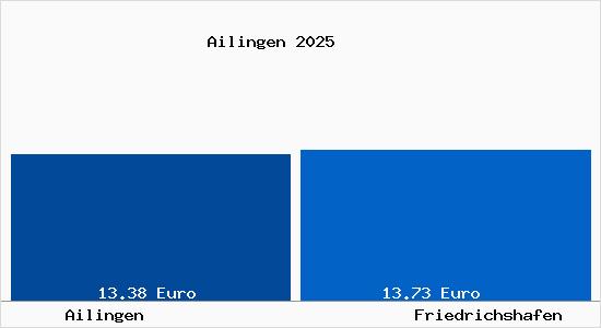 Vergleich Mietspiegel Friedrichshafen mit Friedrichshafen Ailingen