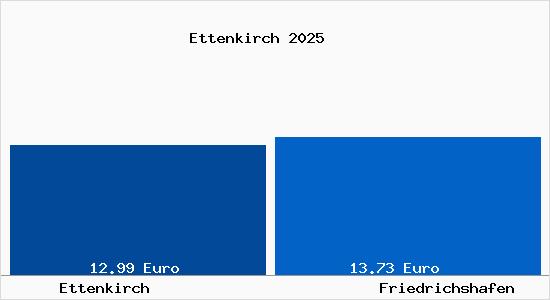 Vergleich Mietspiegel Friedrichshafen mit Friedrichshafen Ettenkirch