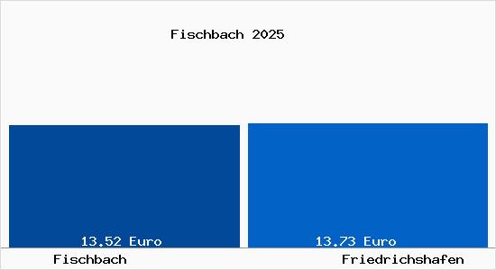 Vergleich Mietspiegel Friedrichshafen mit Friedrichshafen Fischbach