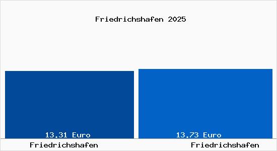 Vergleich Mietspiegel Friedrichshafen mit Friedrichshafen Friedrichshafen