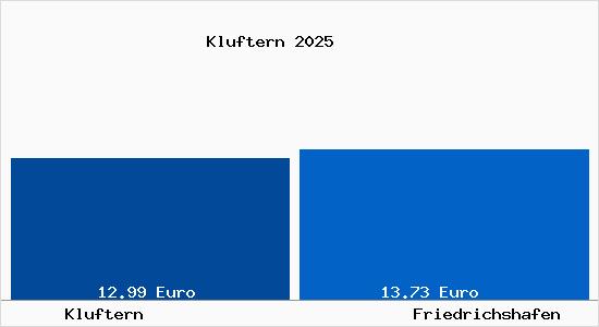 Vergleich Mietspiegel Friedrichshafen mit Friedrichshafen Kluftern