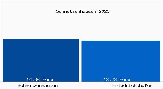 Vergleich Mietspiegel Friedrichshafen mit Friedrichshafen Schnetzenhausen