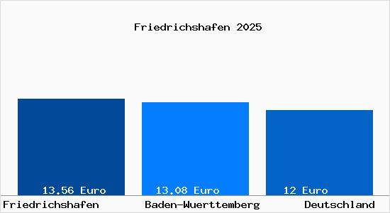 Aktueller Mietspiegel in Friedrichshafen
