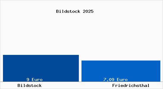 Vergleich Mietspiegel Friedrichsthal mit Friedrichsthal Bildstock