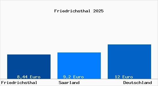 Aktueller Mietspiegel in Friedrichsthal Saar