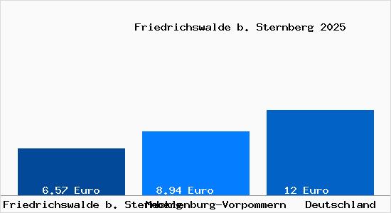 Aktueller Mietspiegel in Friedrichswalde b. Sternberg