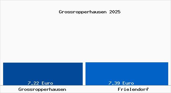 Vergleich Mietspiegel Frielendorf mit Frielendorf Grossropperhausen