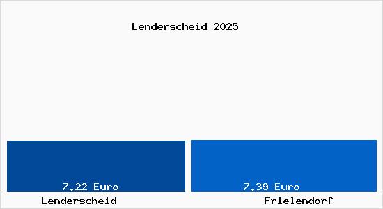 Vergleich Mietspiegel Frielendorf mit Frielendorf Lenderscheid