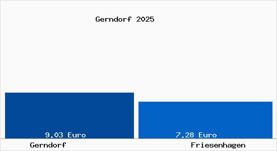 Vergleich Mietspiegel Friesenhagen mit Friesenhagen Gerndorf