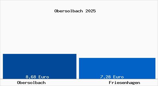 Vergleich Mietspiegel Friesenhagen mit Friesenhagen Obersolbach