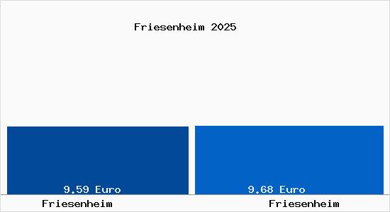 Vergleich Mietspiegel Friesenheim mit Friesenheim Friesenheim