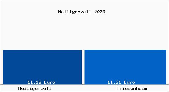 Vergleich Mietspiegel Friesenheim mit Friesenheim Heiligenzell