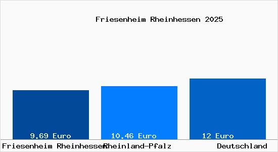 Aktueller Mietspiegel in Friesenheim Rheinhessen