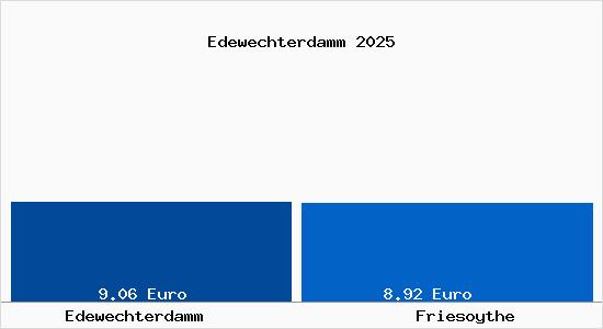 Vergleich Mietspiegel Friesoythe mit Friesoythe Edewechterdamm