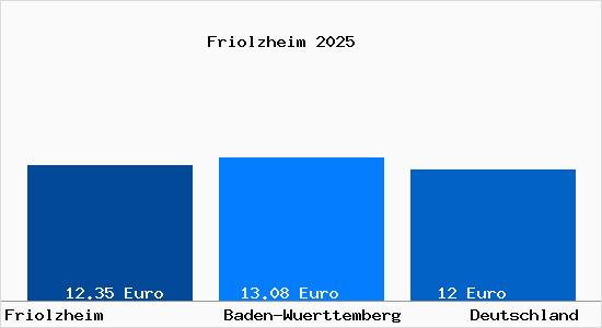 Aktueller Mietspiegel in Friolzheim