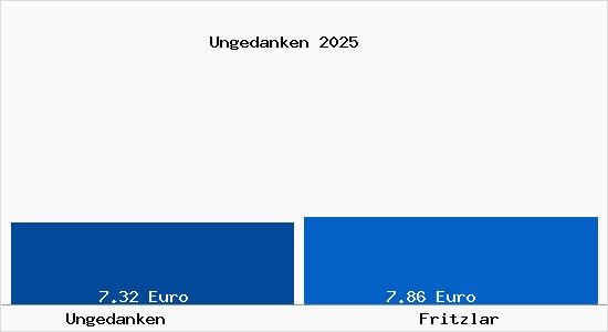 Vergleich Mietspiegel Fritzlar mit Fritzlar Ungedanken
