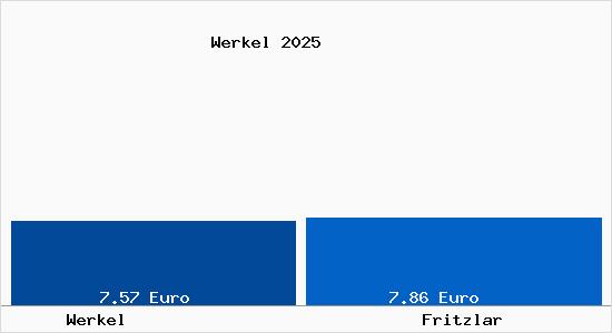 Vergleich Mietspiegel Fritzlar mit Fritzlar Werkel