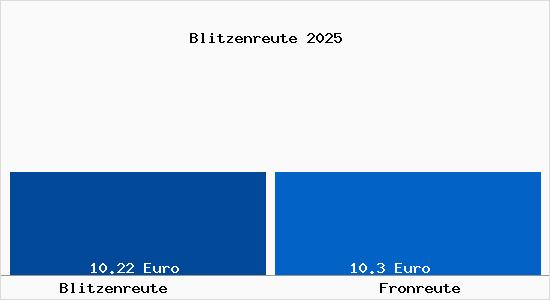 Vergleich Mietspiegel Fronreute mit Fronreute Blitzenreute