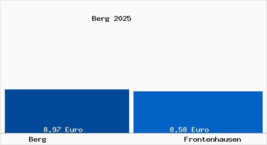 Vergleich Mietspiegel Frontenhausen mit Frontenhausen Berg