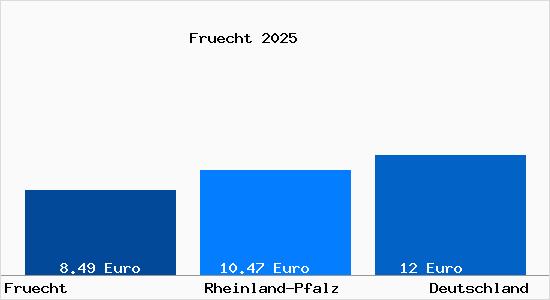 Aktueller Mietspiegel in Fruecht