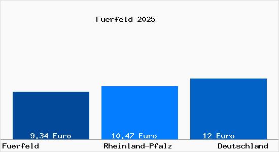 Aktueller Mietspiegel in Fuerfeld Kr. Bad Kreuznach