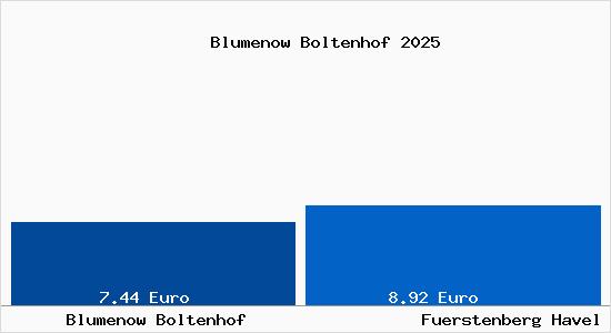 Vergleich Mietspiegel F&uuml;rstenberg Havel mit F&uuml;rstenberg Havel Blumenow Boltenhof
