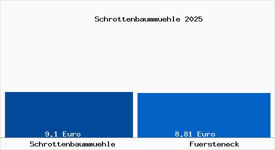 Vergleich Mietspiegel F&uuml;rsteneck mit F&uuml;rsteneck Schrottenbaumm&uuml;hle