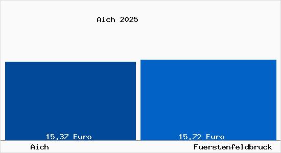 Vergleich Mietspiegel F&uuml;rstenfeldbruck mit F&uuml;rstenfeldbruck Aich