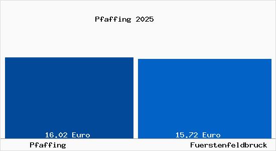 Vergleich Mietspiegel F&uuml;rstenfeldbruck mit F&uuml;rstenfeldbruck Pfaffing