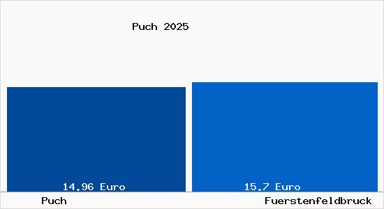 Vergleich Mietspiegel F&uuml;rstenfeldbruck mit F&uuml;rstenfeldbruck Puch