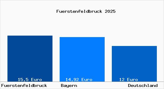 Aktueller Mietspiegel in F&uuml;rstenfeldbruck