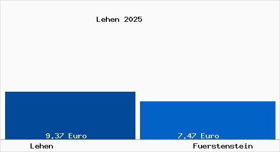 Vergleich Mietspiegel F&uuml;rstenstein mit F&uuml;rstenstein Lehen