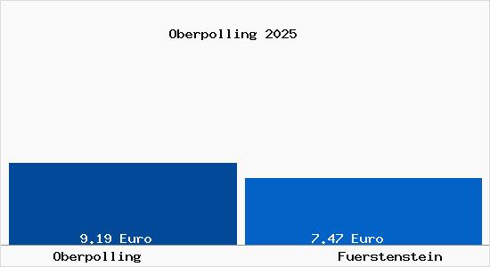 Vergleich Mietspiegel F&uuml;rstenstein mit F&uuml;rstenstein Oberpolling