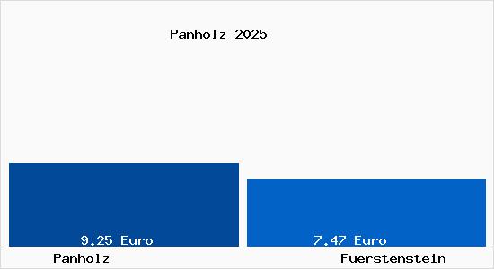 Vergleich Mietspiegel F&uuml;rstenstein mit F&uuml;rstenstein Panholz