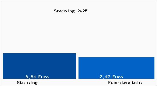 Vergleich Mietspiegel F&uuml;rstenstein mit F&uuml;rstenstein Steining