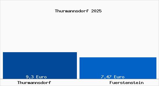 Vergleich Mietspiegel F&uuml;rstenstein mit F&uuml;rstenstein Thurmannsdorf