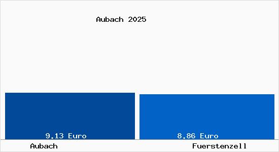 Vergleich Mietspiegel F&uuml;rstenzell mit F&uuml;rstenzell Aubach