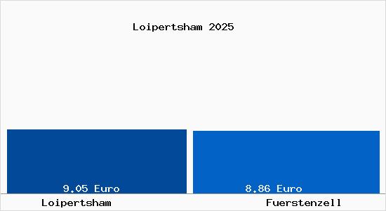 Vergleich Mietspiegel F&uuml;rstenzell mit F&uuml;rstenzell Loipertsham