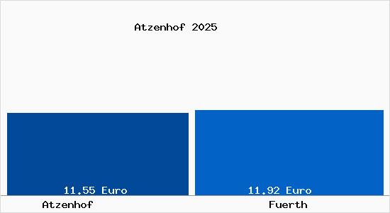 Vergleich Mietspiegel F&uuml;rth mit F&uuml;rth Atzenhof
