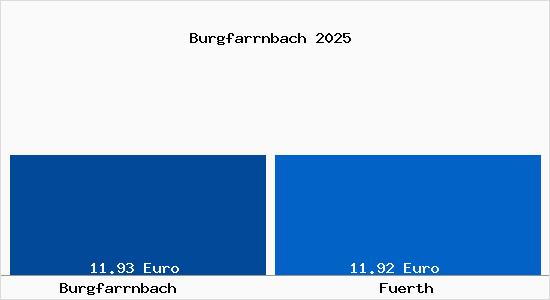 Vergleich Mietspiegel F&uuml;rth mit F&uuml;rth Burgfarrnbach