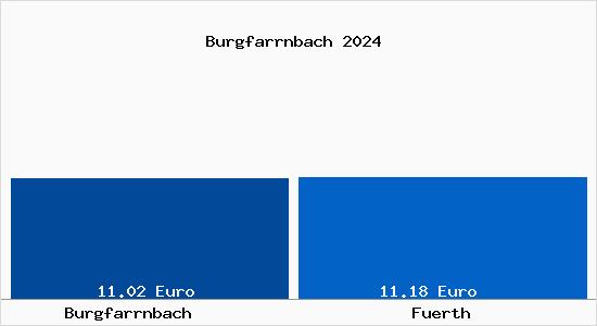 Vergleich Mietspiegel Fürth mit Fürth Burgfarrnbach