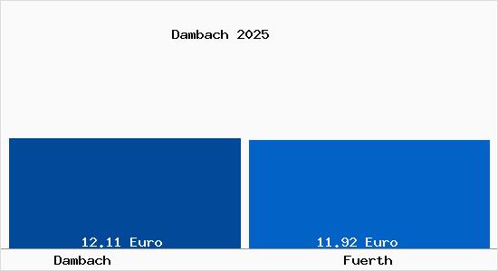 Vergleich Mietspiegel F&uuml;rth mit F&uuml;rth Dambach