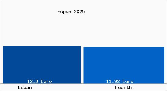 Vergleich Mietspiegel F&uuml;rth mit F&uuml;rth Espan