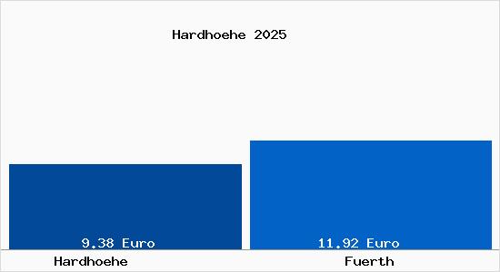 Vergleich Mietspiegel F&uuml;rth mit F&uuml;rth Hardh&ouml;he