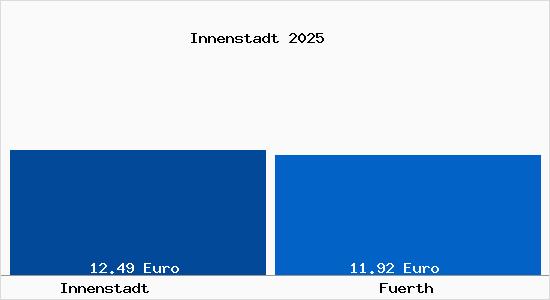 Vergleich Mietspiegel Fürth mit Fürth Innenstadt