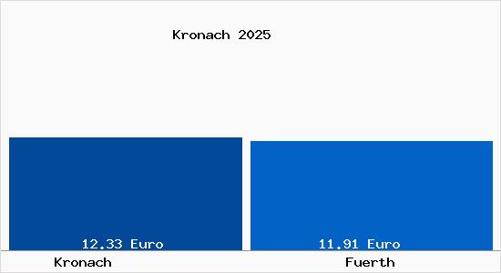 Vergleich Mietspiegel F&uuml;rth mit F&uuml;rth Kronach