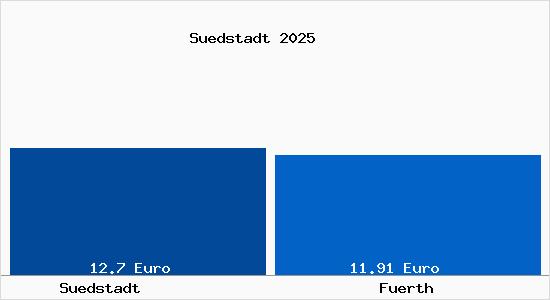 Vergleich Mietspiegel F&uuml;rth mit F&uuml;rth S&uuml;dstadt