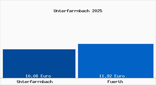 Vergleich Mietspiegel F&uuml;rth mit F&uuml;rth Unterfarrnbach