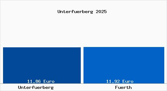 Vergleich Mietspiegel F&uuml;rth mit F&uuml;rth Unterf&uuml;rberg